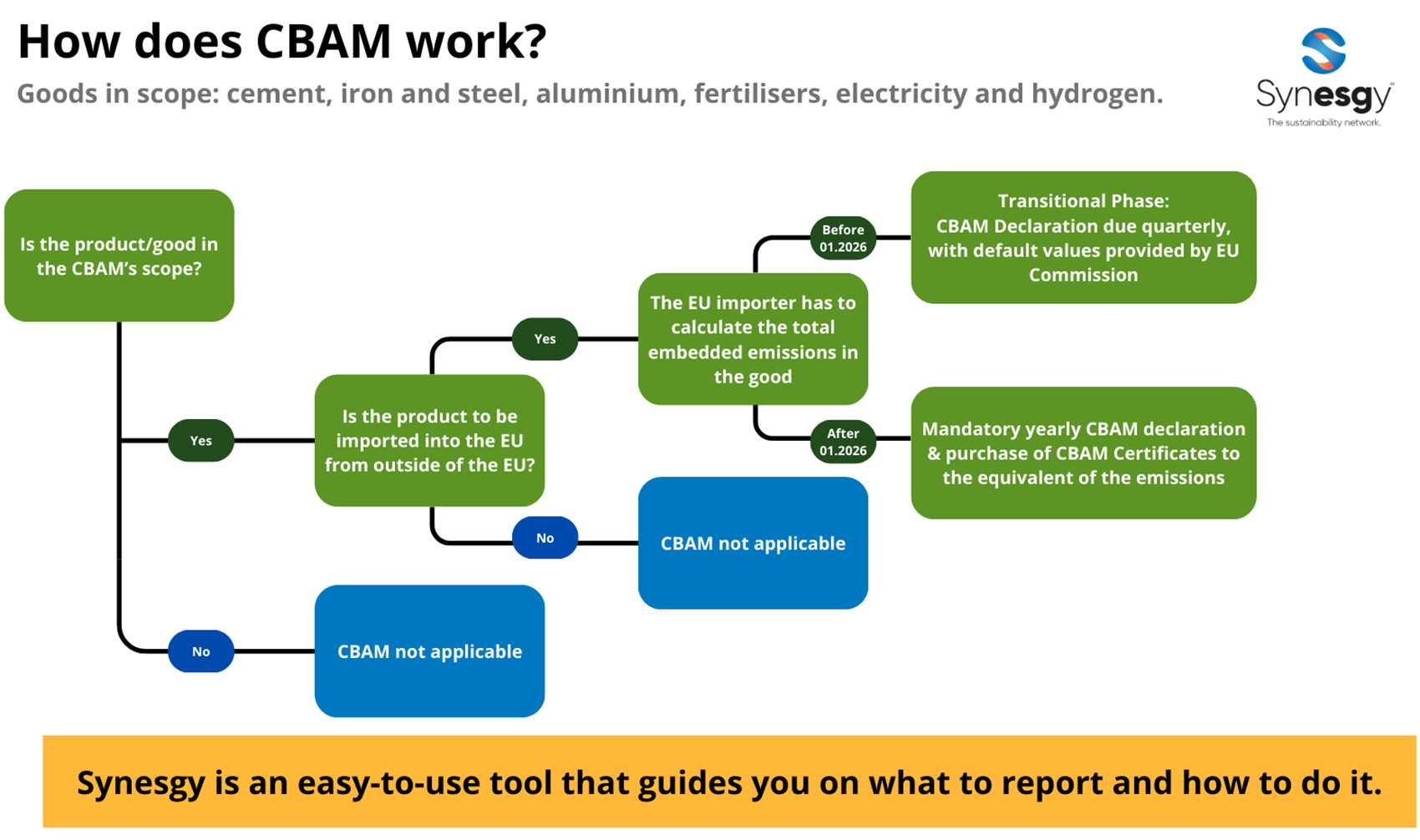 CBAM Simplified Explaination